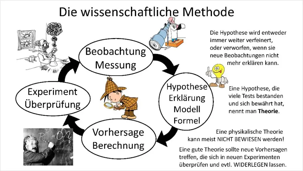 Einführung in die wissenschaftliche Methode