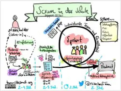 Workshop-Auszug zur edu-Scrum-Methode